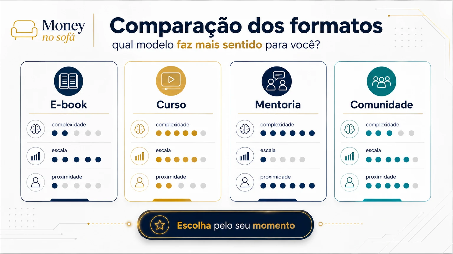 E-book, curso, mentoria ou comunidade: qual escolher? — imagem 2